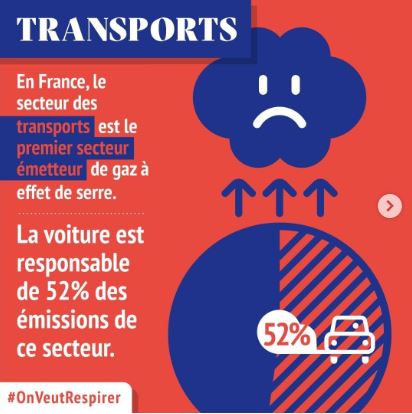 La voiture est responsable de 52% des émissions polluantes dans les villes